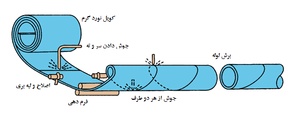 مراحل تولید لوله فولادی