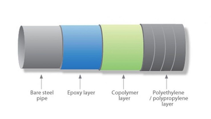 پوشش اپوکسی لوله فلزی